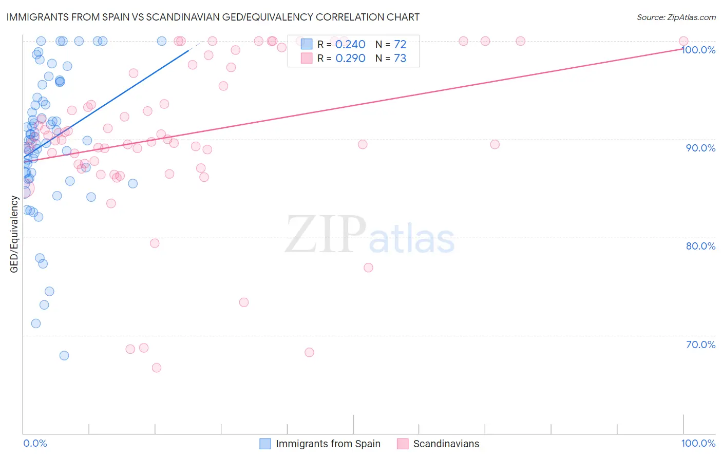 Immigrants from Spain vs Scandinavian GED/Equivalency