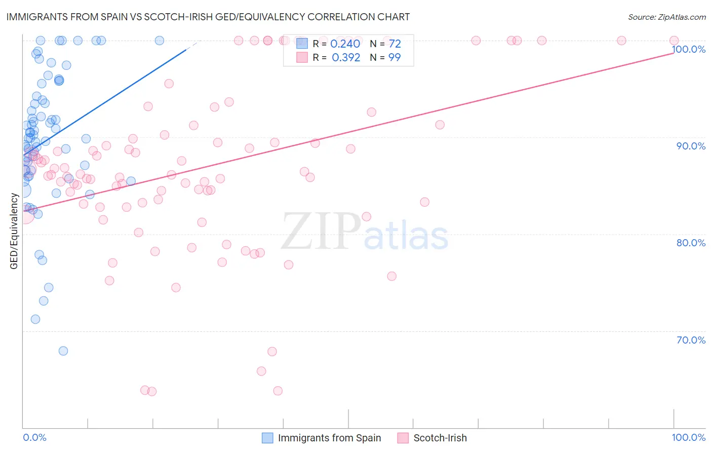 Immigrants from Spain vs Scotch-Irish GED/Equivalency
