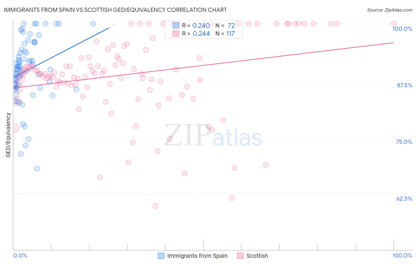 Immigrants from Spain vs Scottish GED/Equivalency