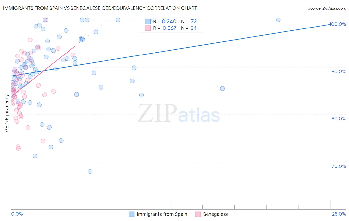 Immigrants from Spain vs Senegalese GED/Equivalency