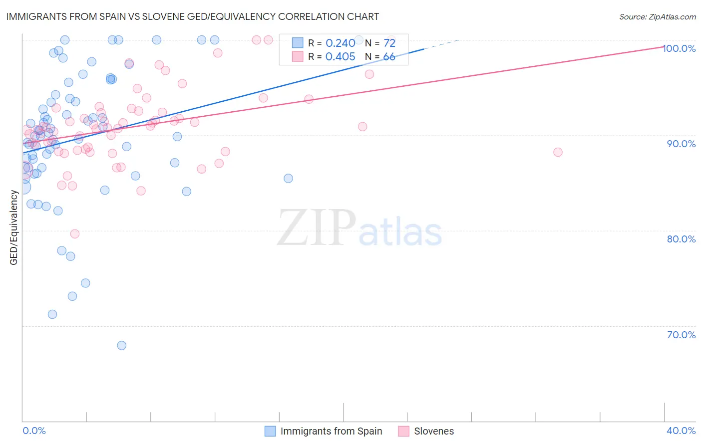 Immigrants from Spain vs Slovene GED/Equivalency