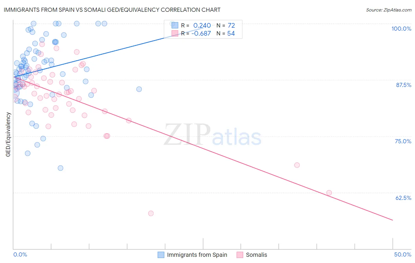 Immigrants from Spain vs Somali GED/Equivalency