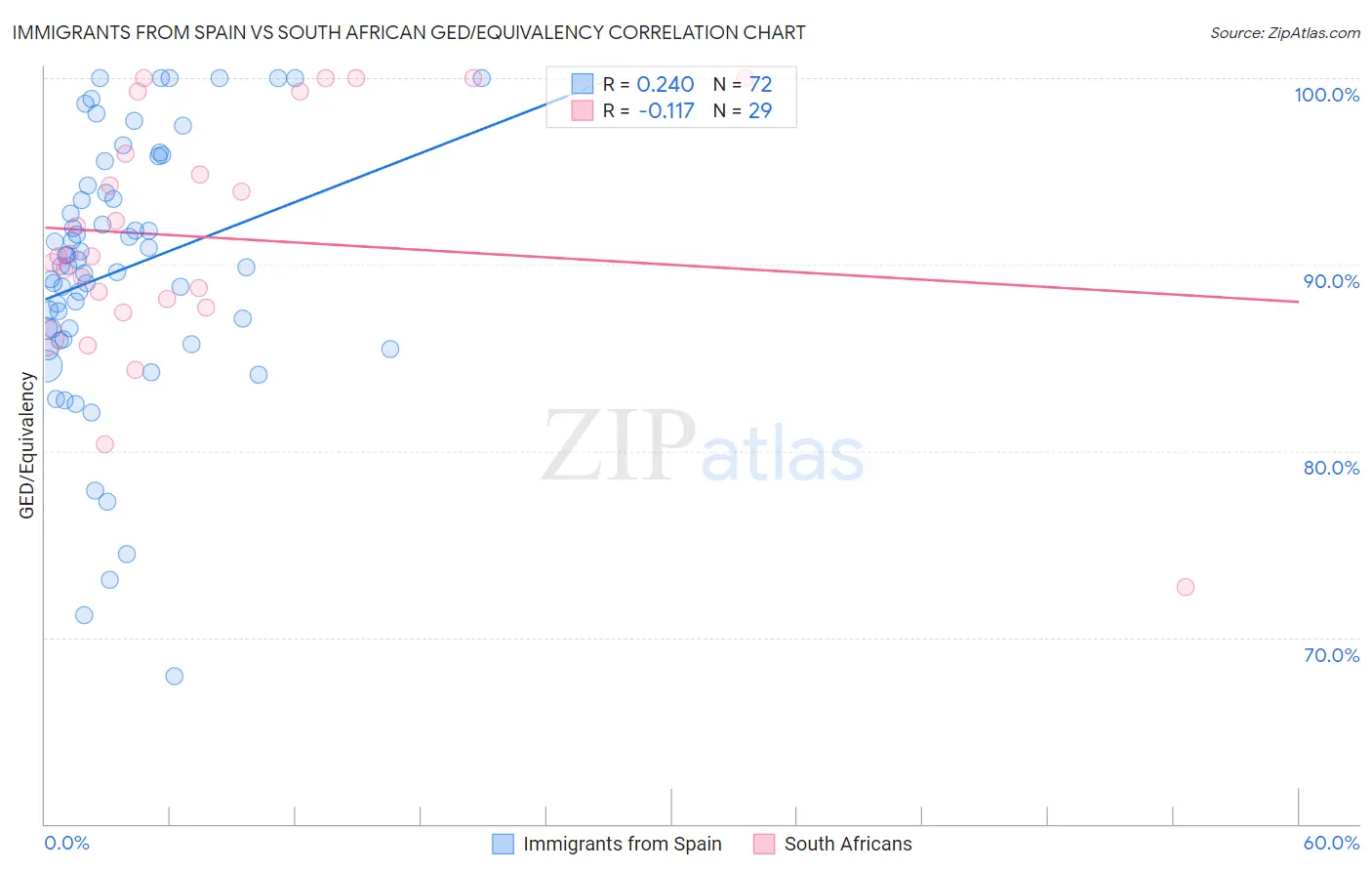 Immigrants from Spain vs South African GED/Equivalency
