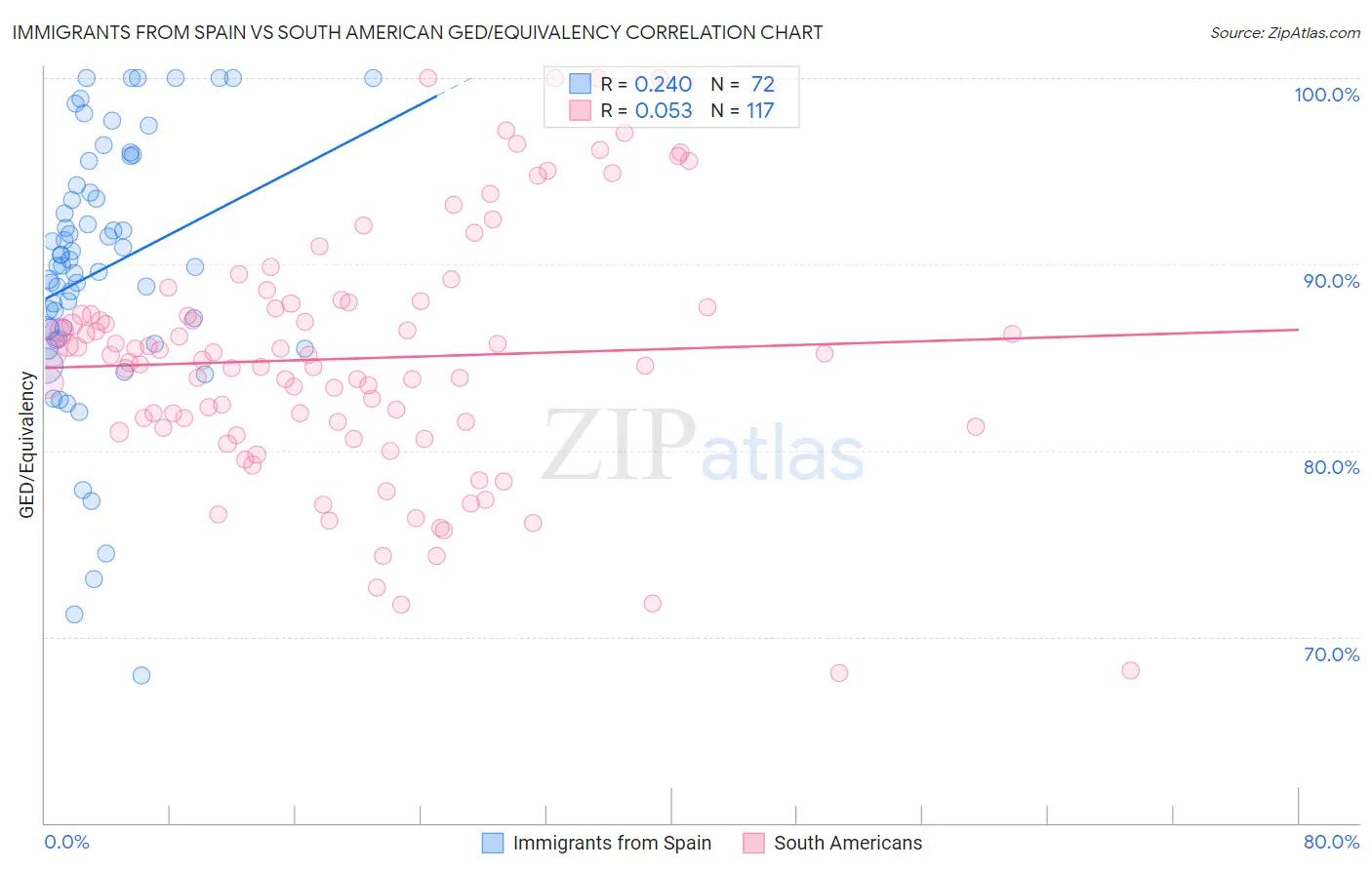 Immigrants from Spain vs South American GED/Equivalency
