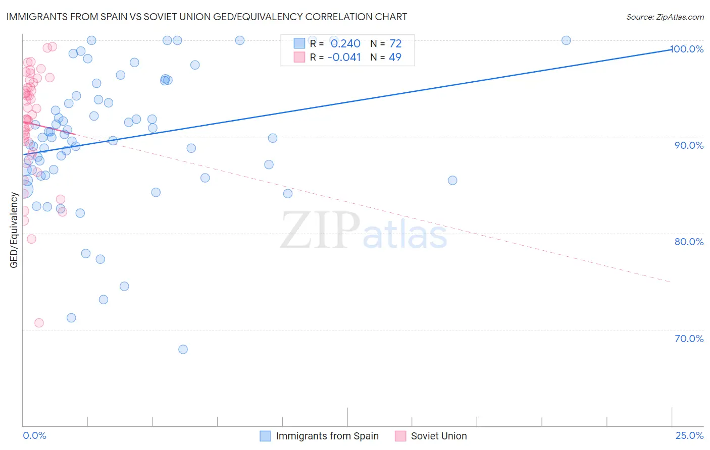 Immigrants from Spain vs Soviet Union GED/Equivalency