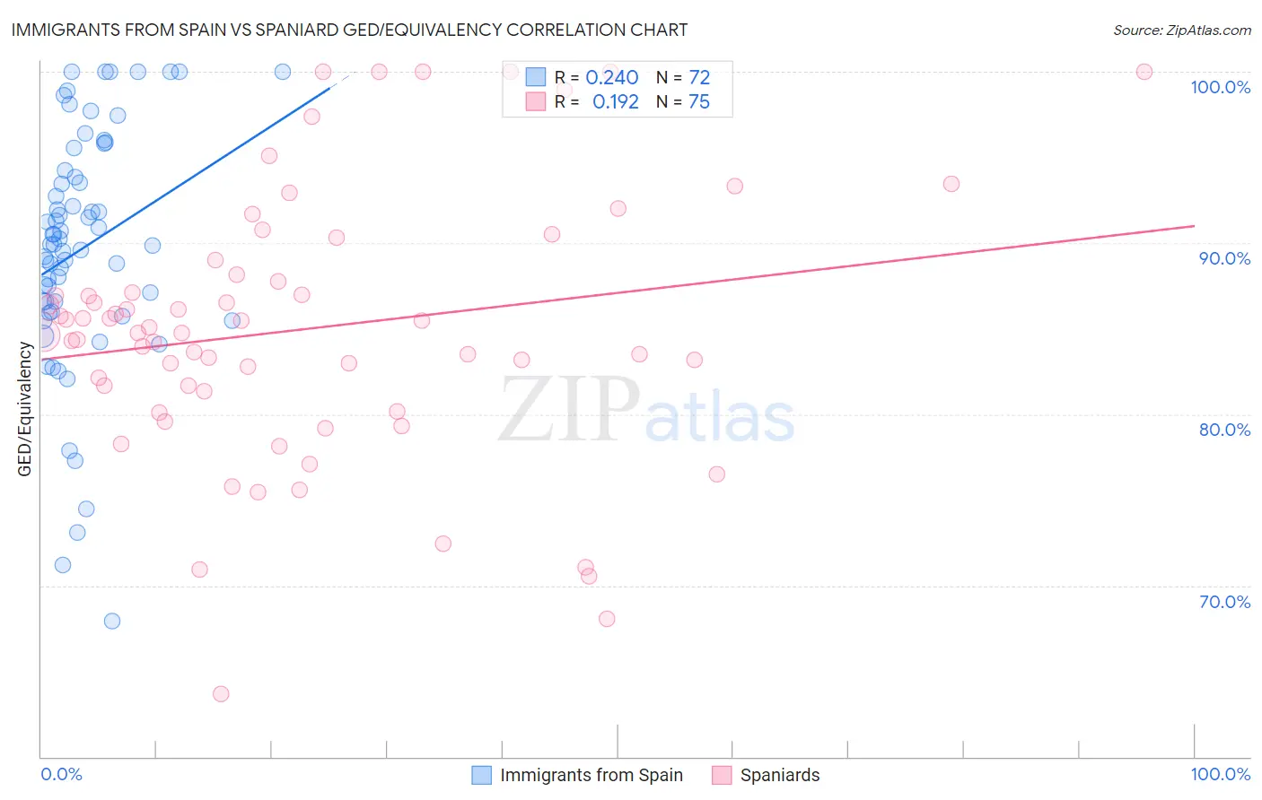 Immigrants from Spain vs Spaniard GED/Equivalency