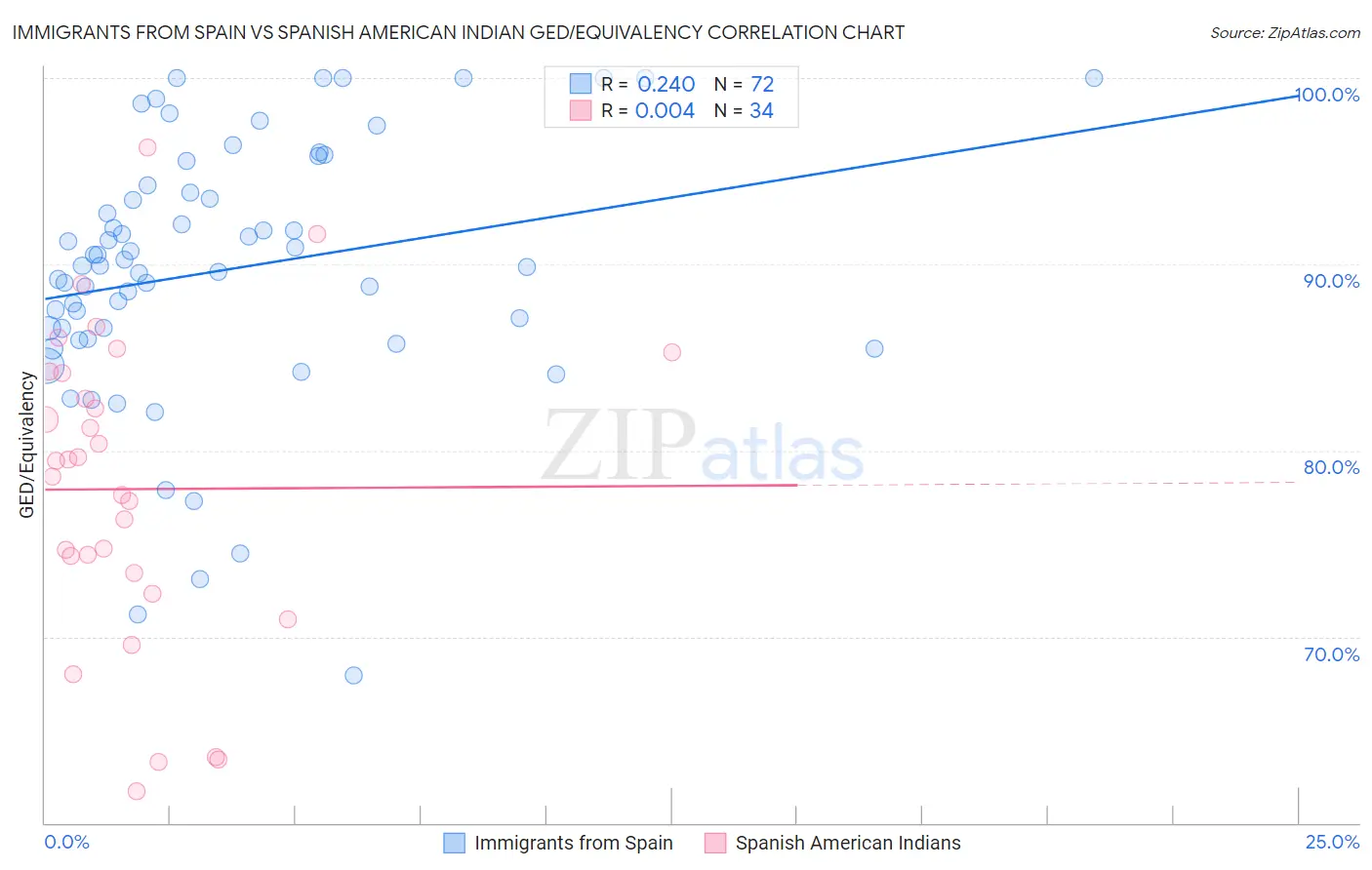 Immigrants from Spain vs Spanish American Indian GED/Equivalency