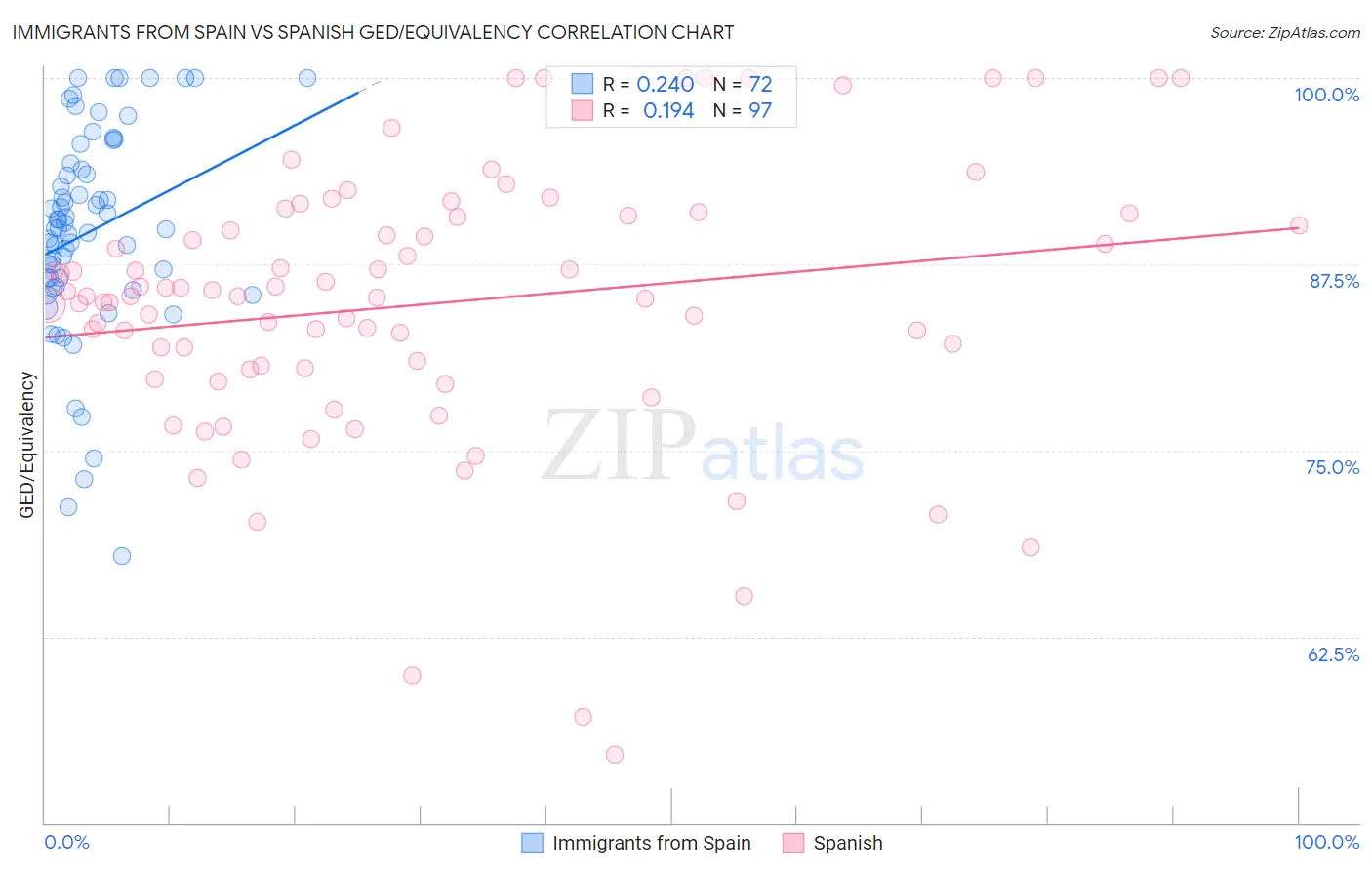 Immigrants from Spain vs Spanish GED/Equivalency