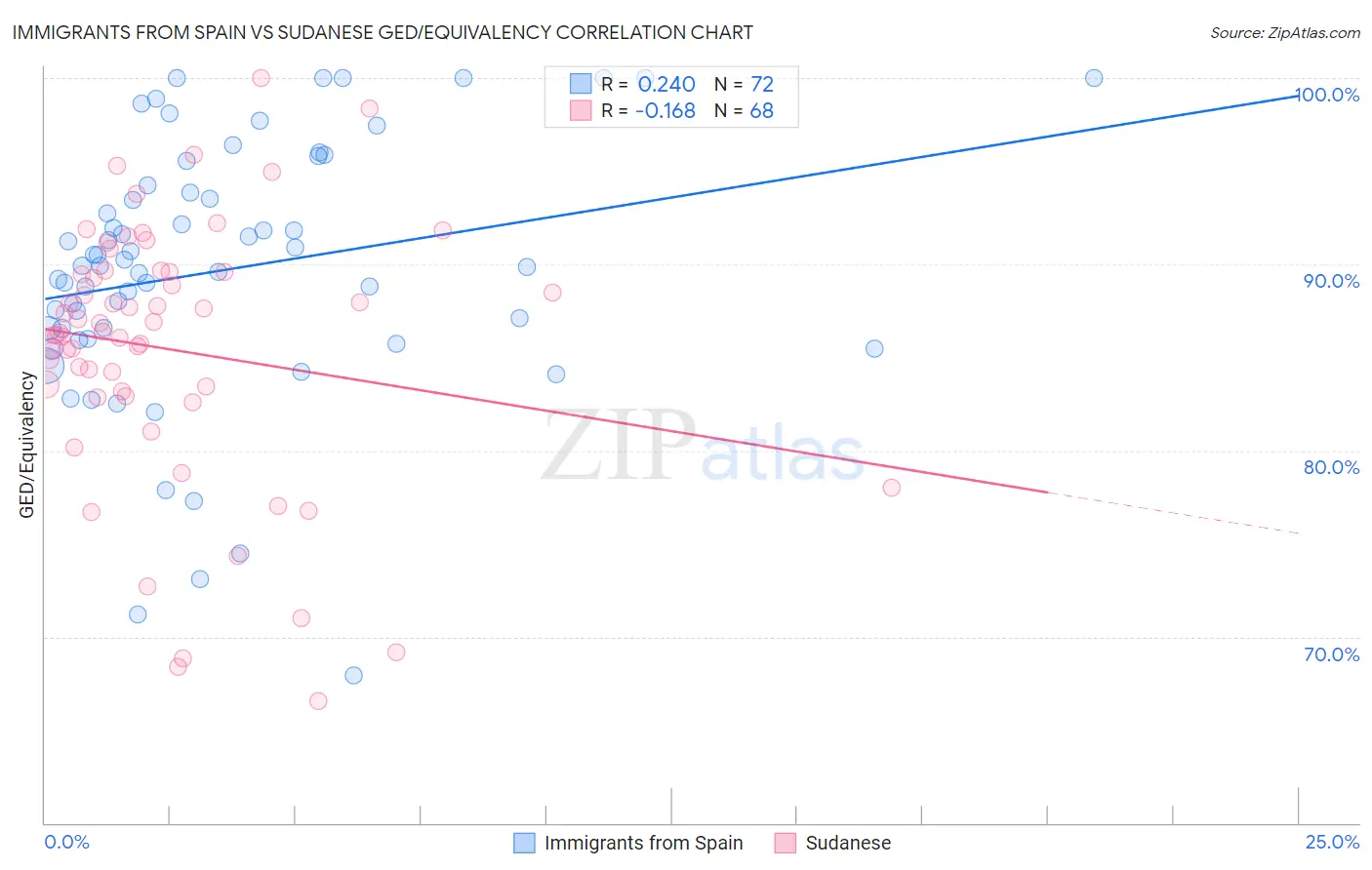Immigrants from Spain vs Sudanese GED/Equivalency
