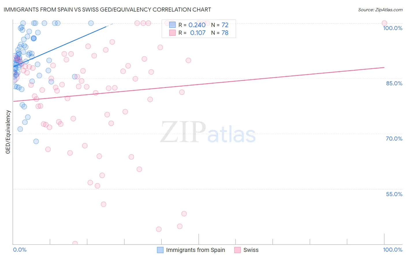 Immigrants from Spain vs Swiss GED/Equivalency