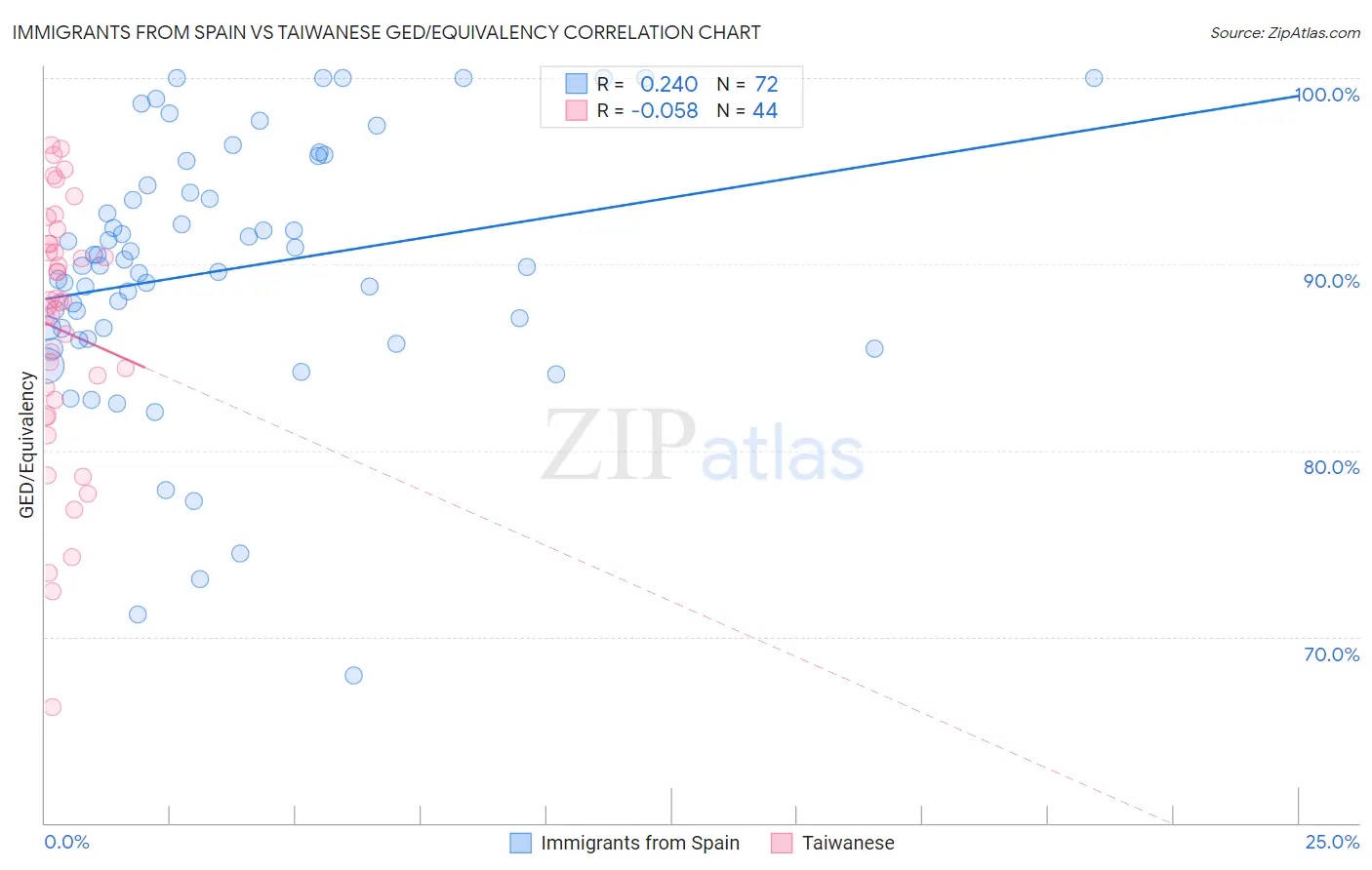 Immigrants from Spain vs Taiwanese GED/Equivalency