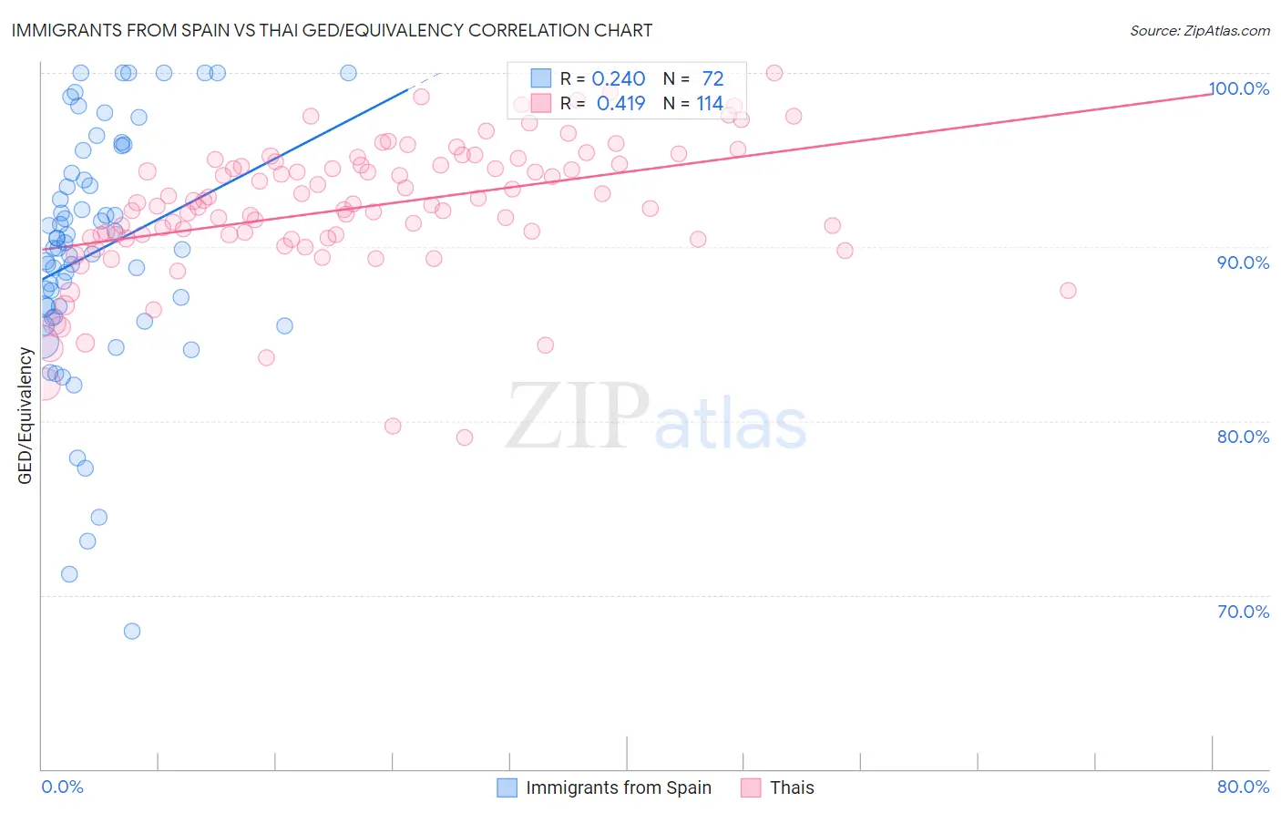 Immigrants from Spain vs Thai GED/Equivalency