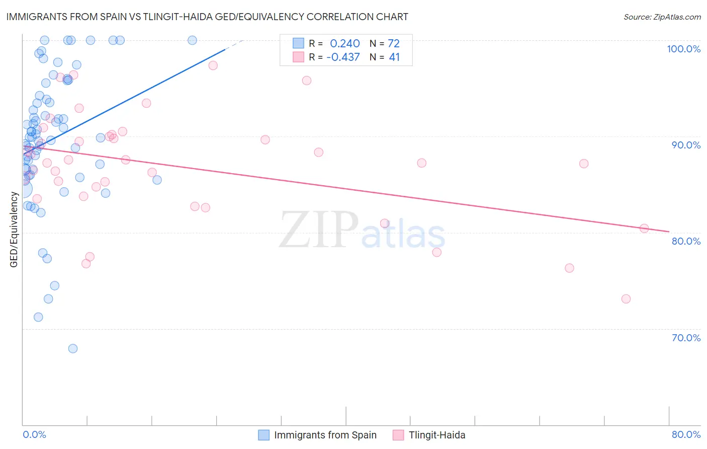 Immigrants from Spain vs Tlingit-Haida GED/Equivalency