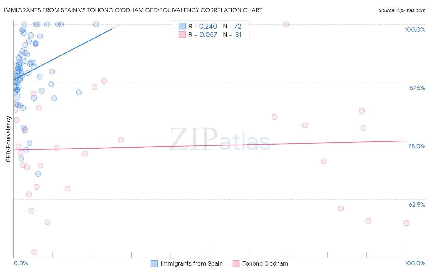 Immigrants from Spain vs Tohono O'odham GED/Equivalency