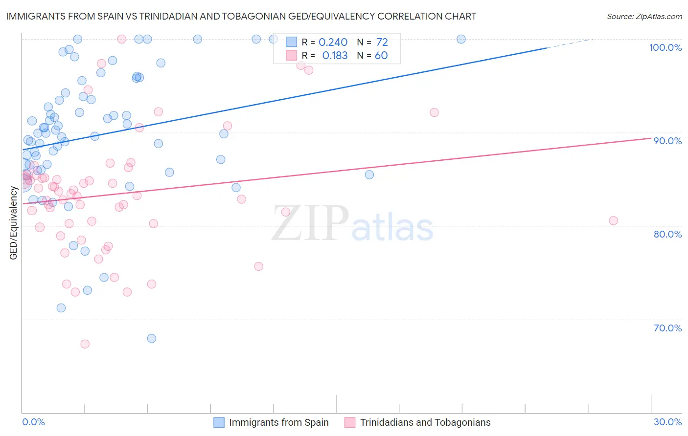 Immigrants from Spain vs Trinidadian and Tobagonian GED/Equivalency