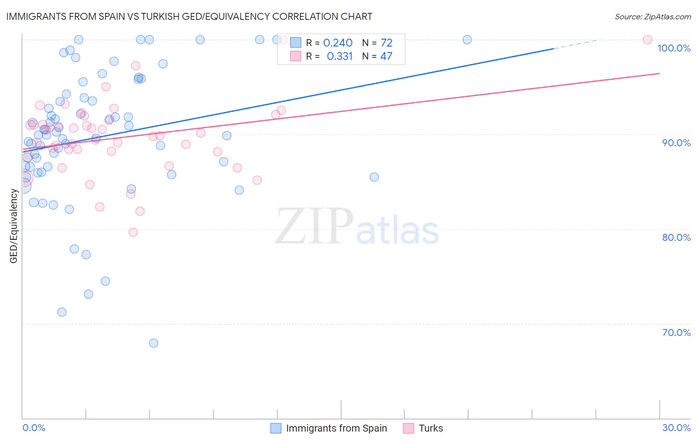 Immigrants from Spain vs Turkish GED/Equivalency