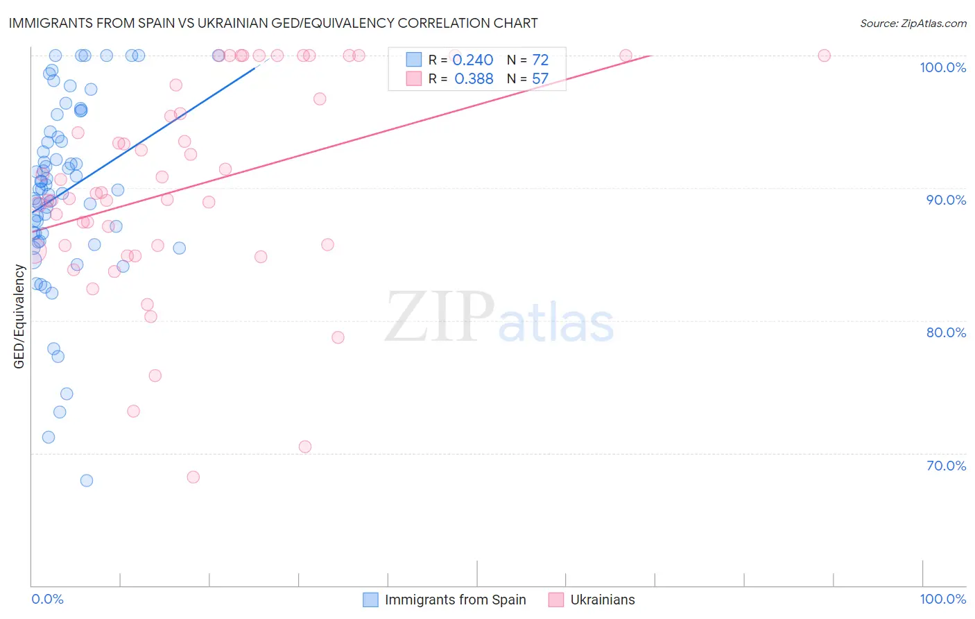 Immigrants from Spain vs Ukrainian GED/Equivalency