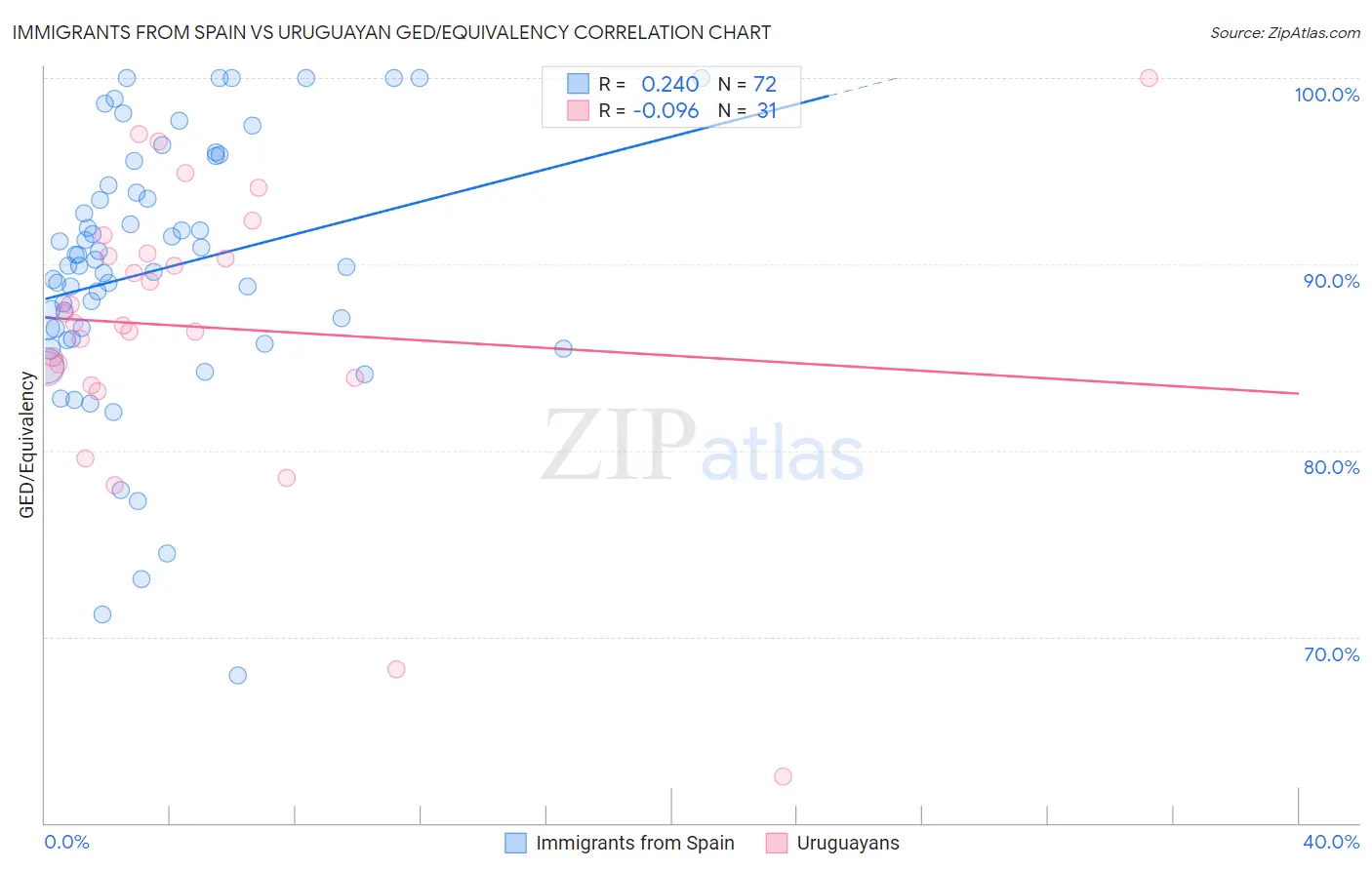 Immigrants from Spain vs Uruguayan GED/Equivalency
