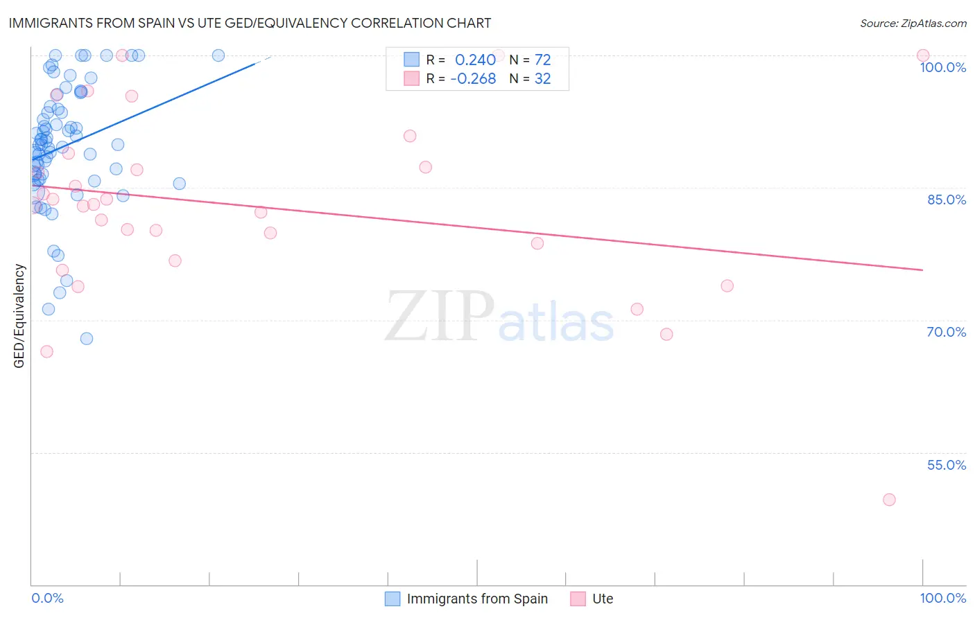 Immigrants from Spain vs Ute GED/Equivalency