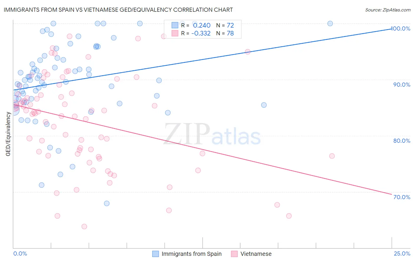 Immigrants from Spain vs Vietnamese GED/Equivalency