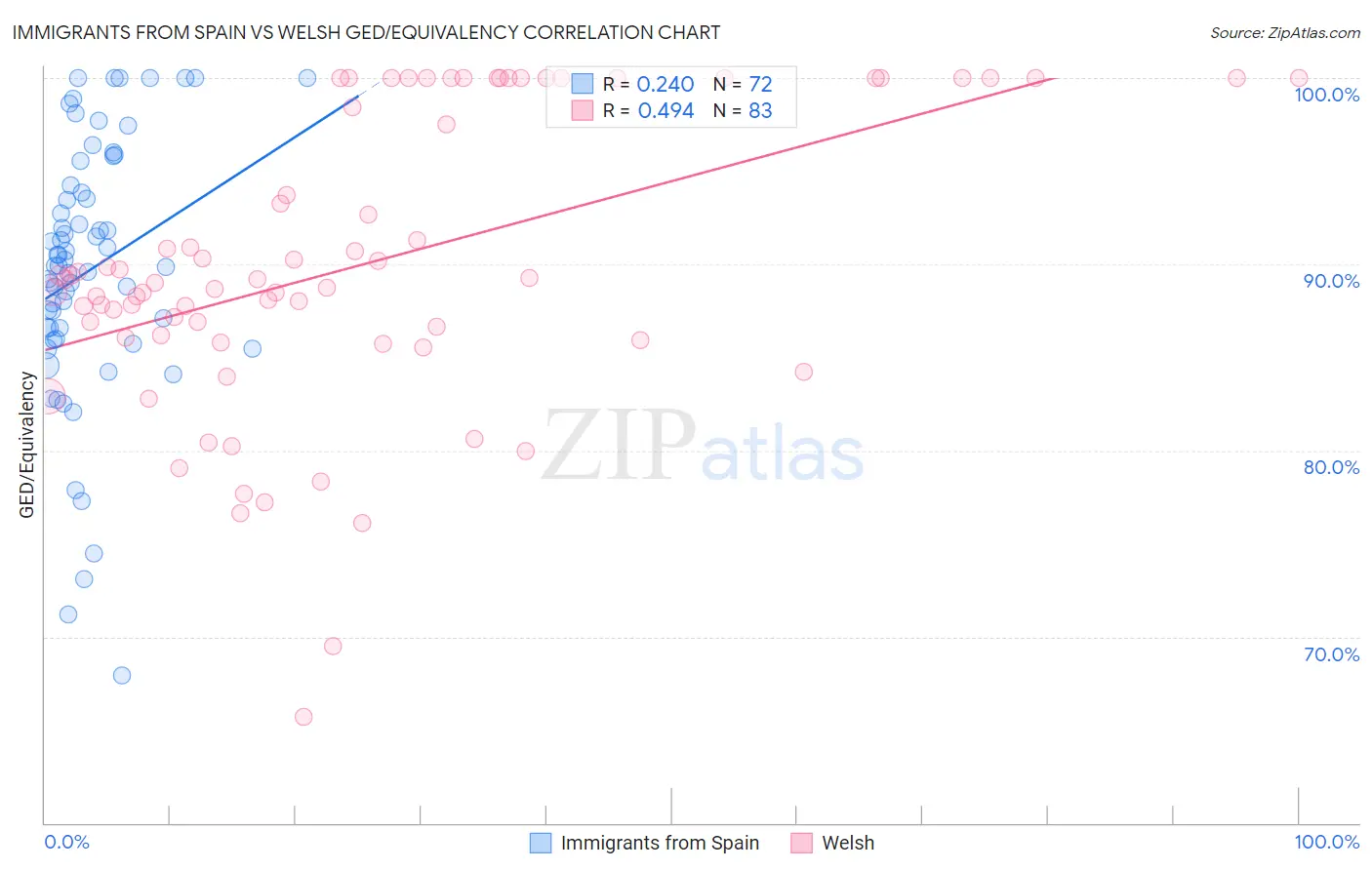 Immigrants from Spain vs Welsh GED/Equivalency