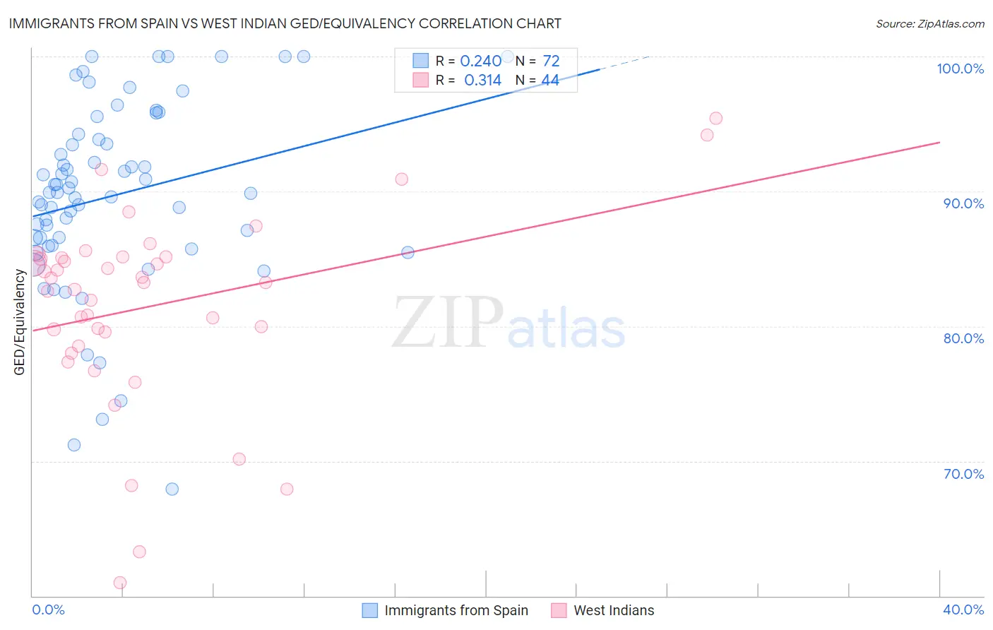 Immigrants from Spain vs West Indian GED/Equivalency