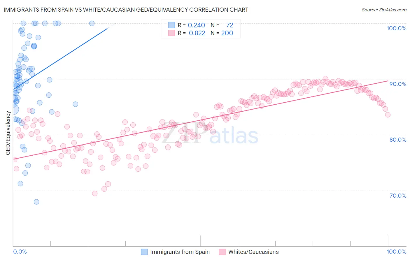 Immigrants from Spain vs White/Caucasian GED/Equivalency