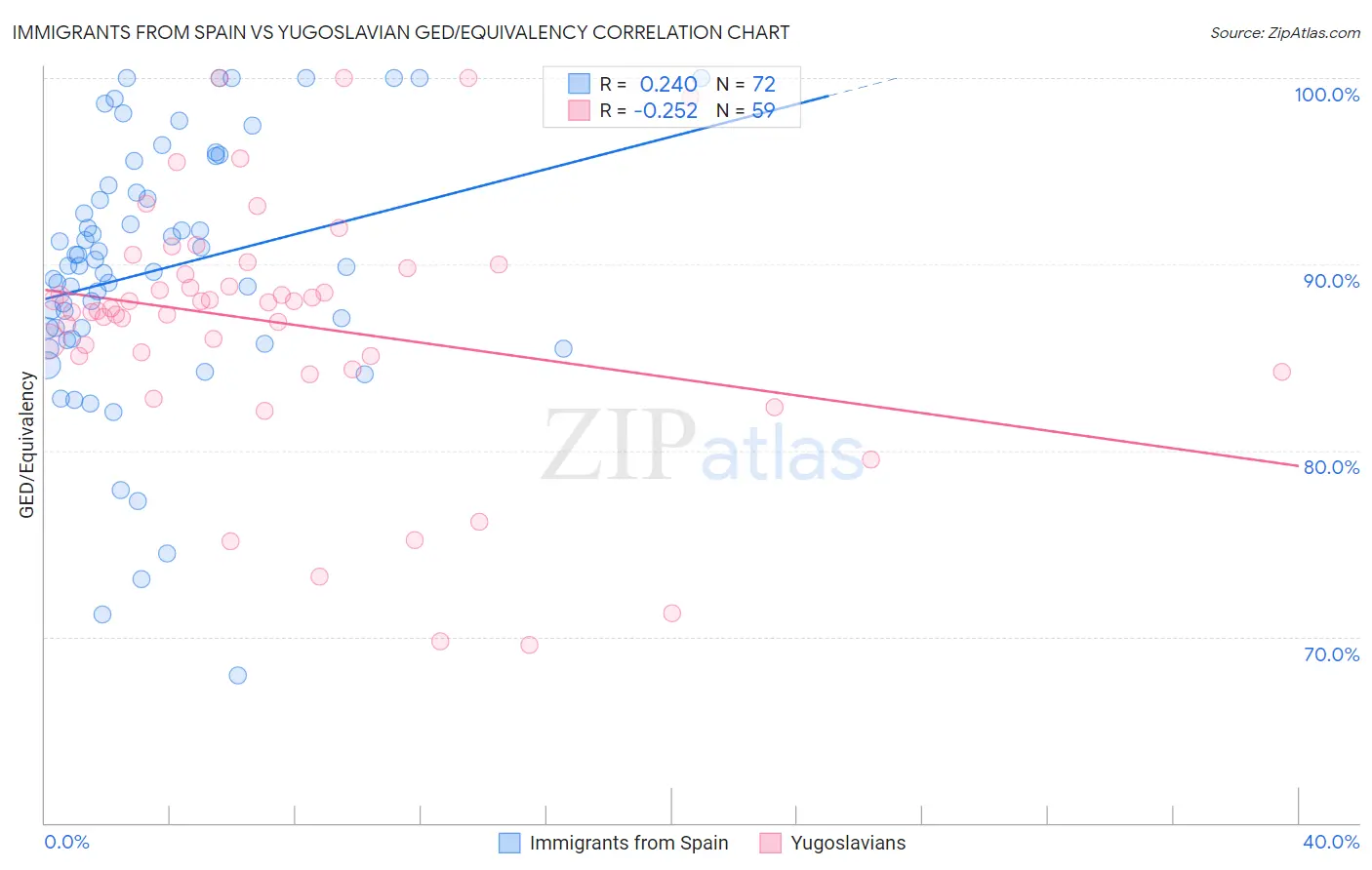 Immigrants from Spain vs Yugoslavian GED/Equivalency