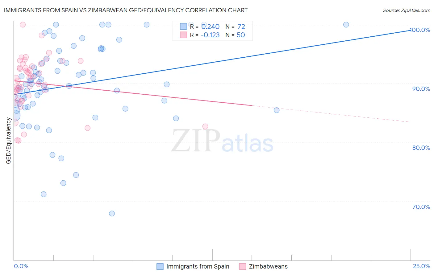 Immigrants from Spain vs Zimbabwean GED/Equivalency