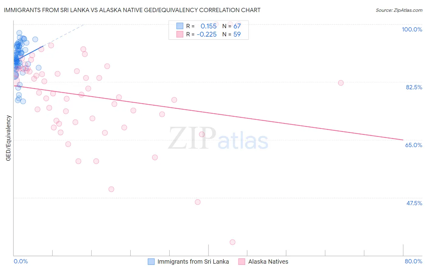 Immigrants from Sri Lanka vs Alaska Native GED/Equivalency