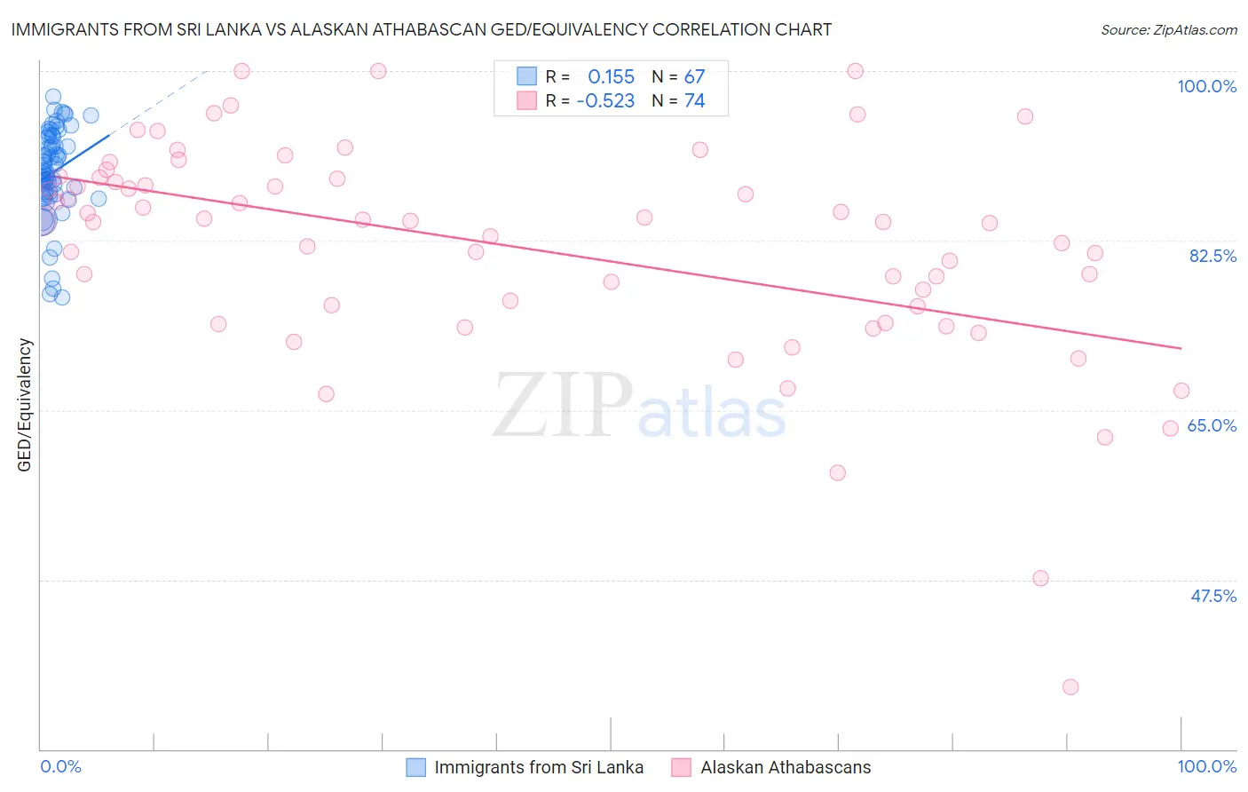 Immigrants from Sri Lanka vs Alaskan Athabascan GED/Equivalency