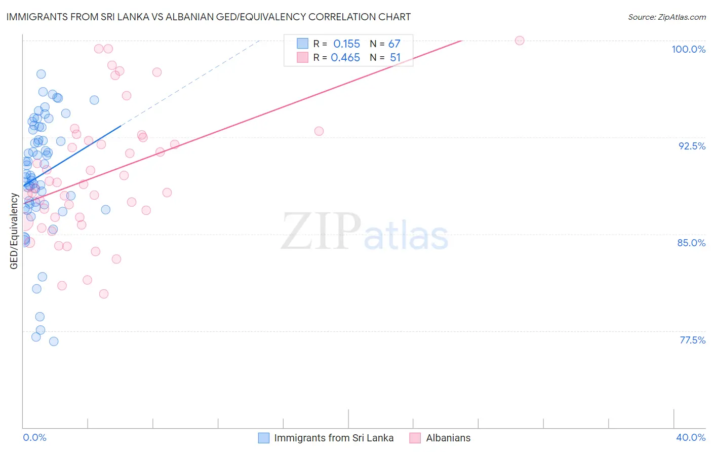 Immigrants from Sri Lanka vs Albanian GED/Equivalency