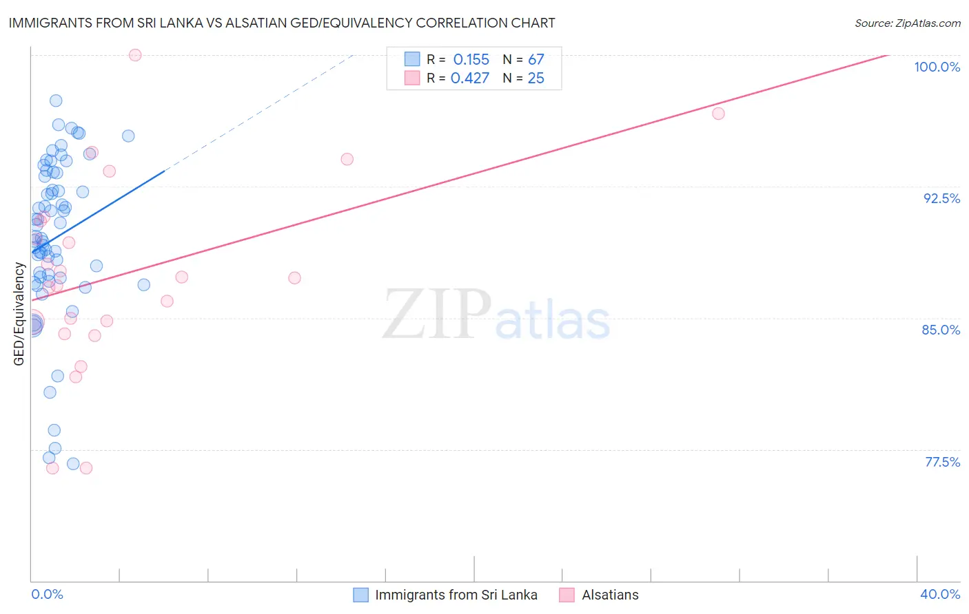 Immigrants from Sri Lanka vs Alsatian GED/Equivalency