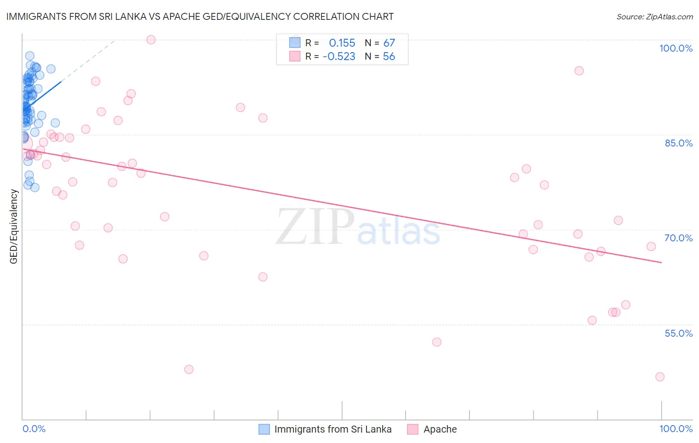 Immigrants from Sri Lanka vs Apache GED/Equivalency