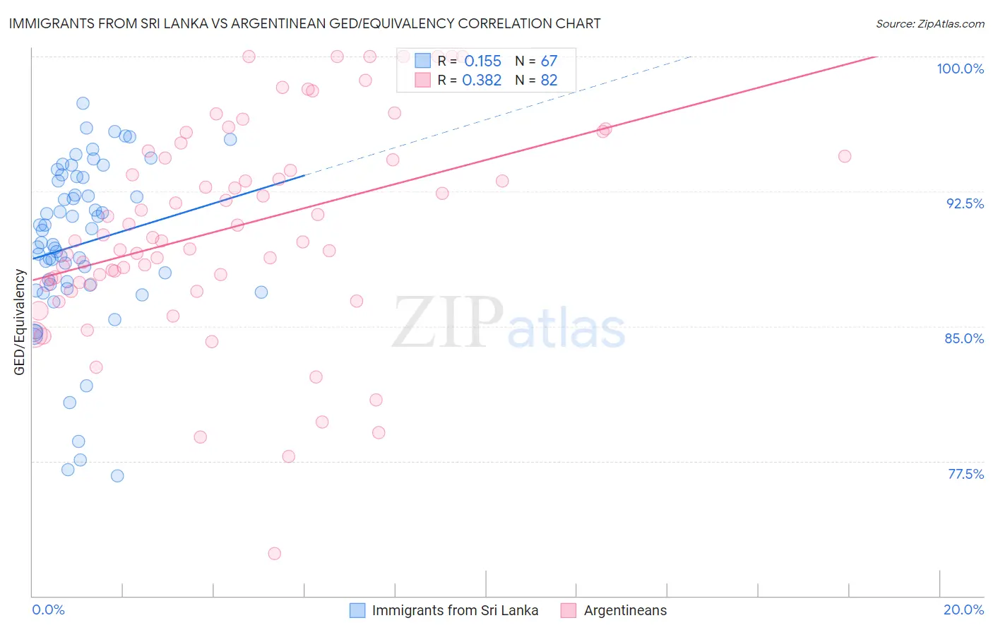 Immigrants from Sri Lanka vs Argentinean GED/Equivalency