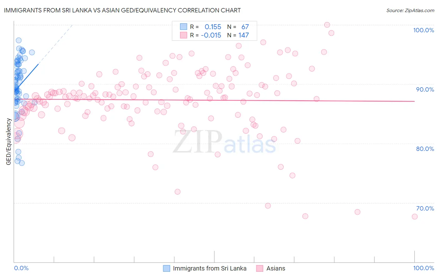 Immigrants from Sri Lanka vs Asian GED/Equivalency