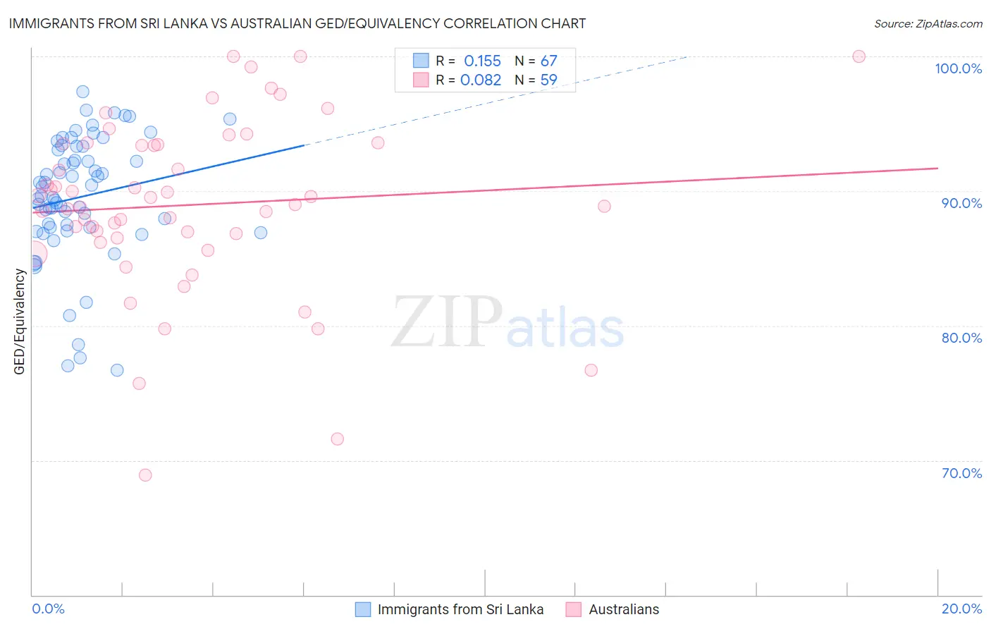 Immigrants from Sri Lanka vs Australian GED/Equivalency