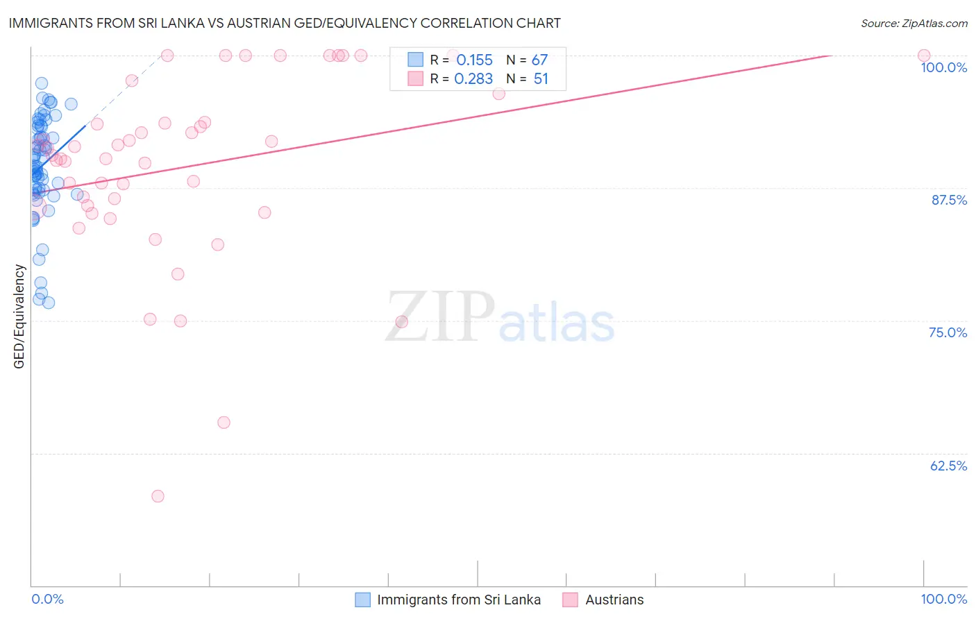 Immigrants from Sri Lanka vs Austrian GED/Equivalency