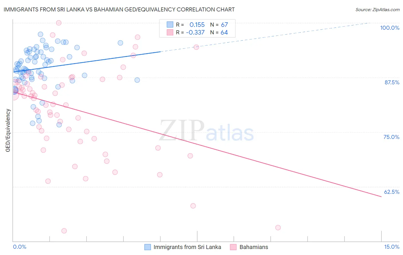 Immigrants from Sri Lanka vs Bahamian GED/Equivalency