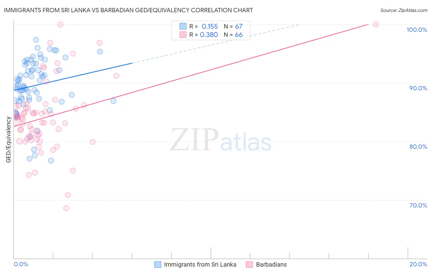 Immigrants from Sri Lanka vs Barbadian GED/Equivalency