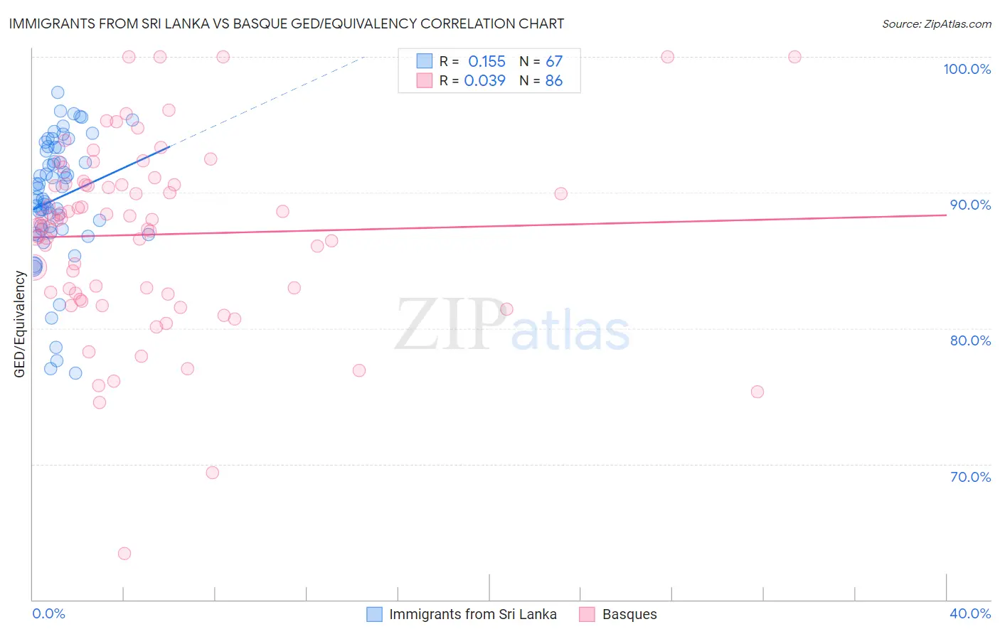 Immigrants from Sri Lanka vs Basque GED/Equivalency