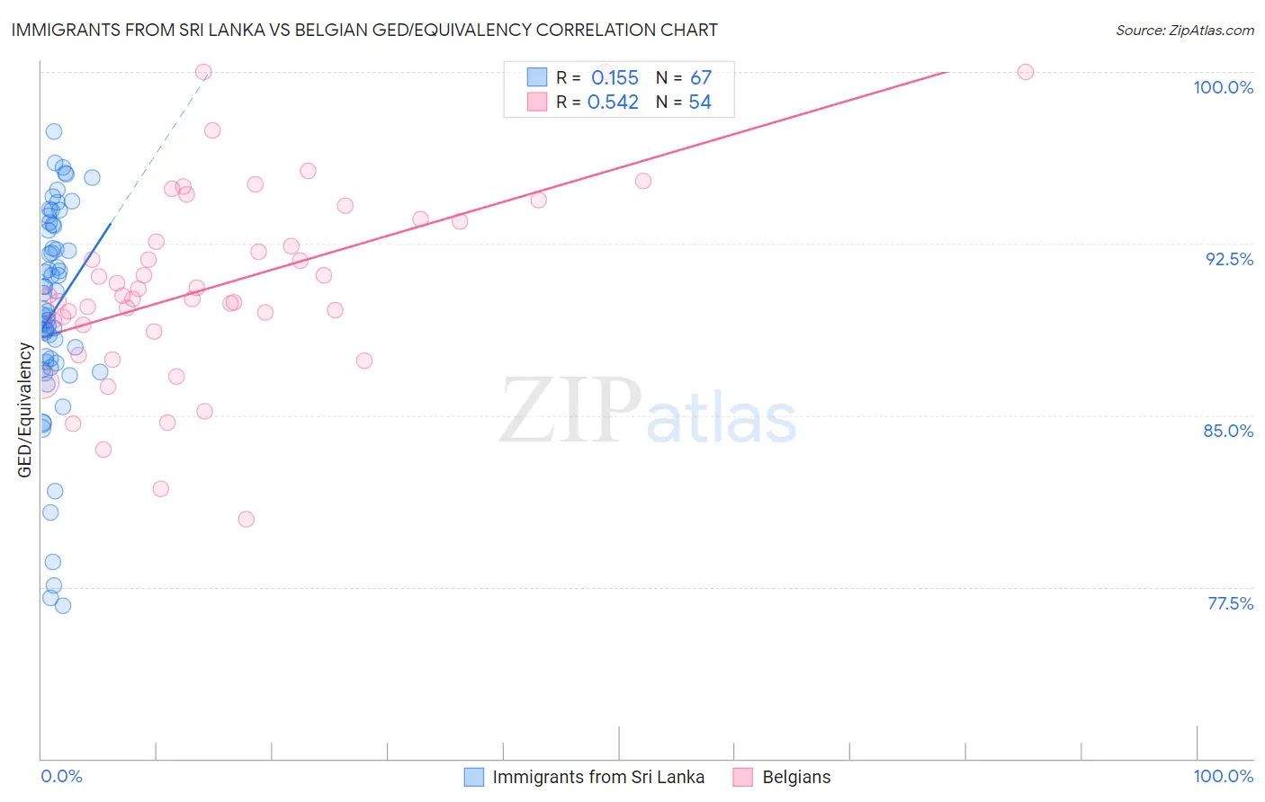 Immigrants from Sri Lanka vs Belgian GED/Equivalency