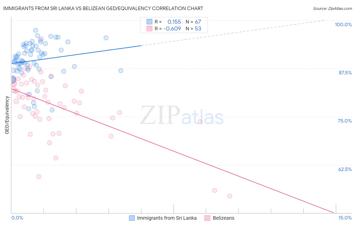 Immigrants from Sri Lanka vs Belizean GED/Equivalency