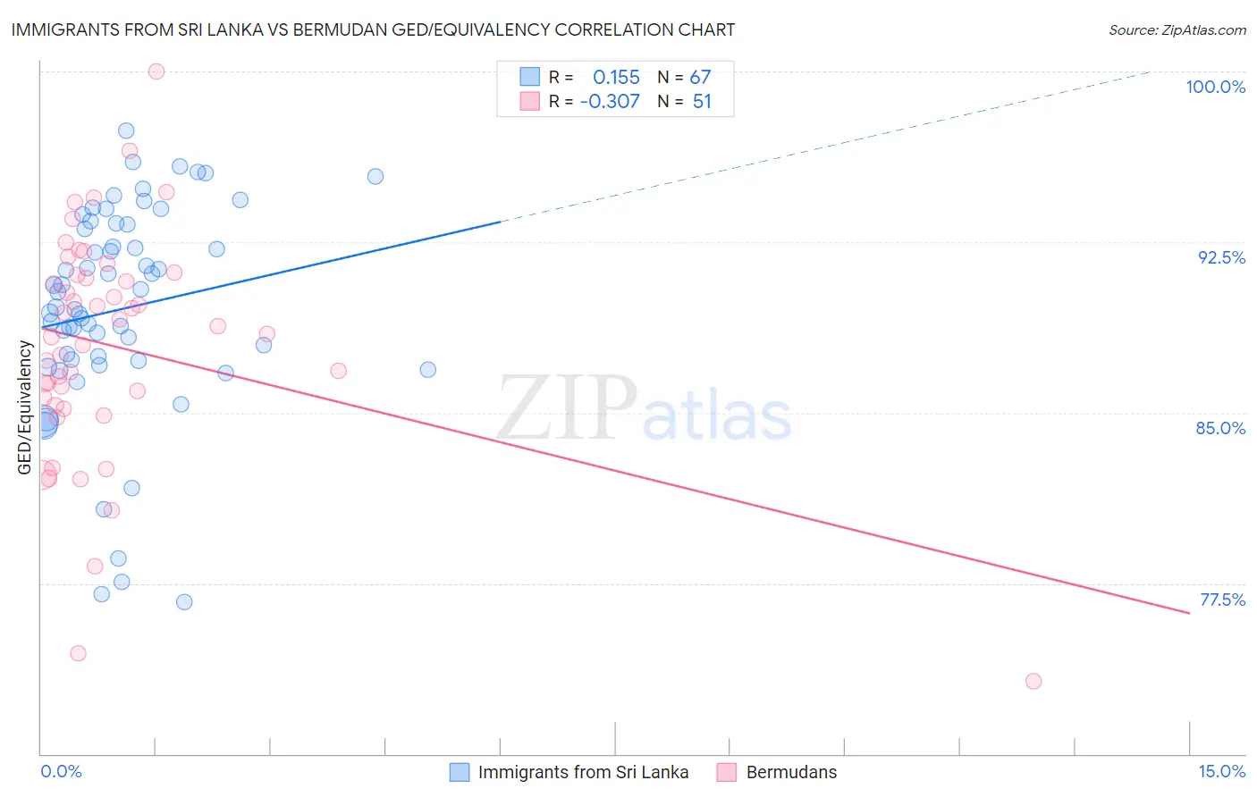 Immigrants from Sri Lanka vs Bermudan GED/Equivalency