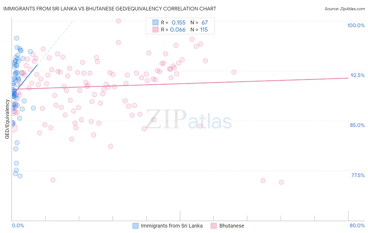 Immigrants from Sri Lanka vs Bhutanese GED/Equivalency