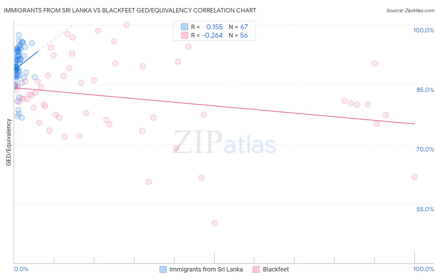 Immigrants from Sri Lanka vs Blackfeet GED/Equivalency