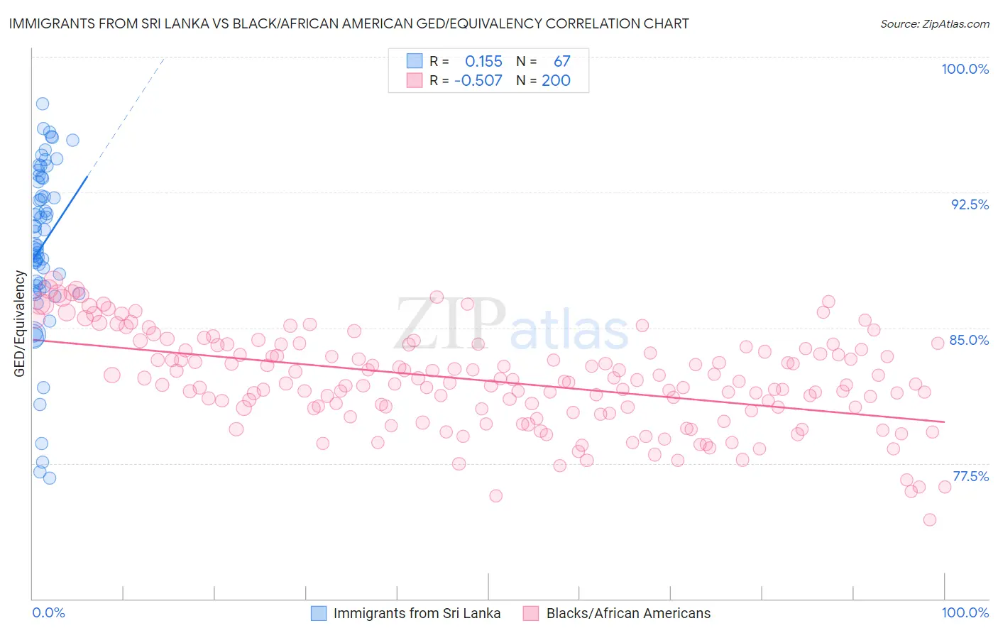 Immigrants from Sri Lanka vs Black/African American GED/Equivalency