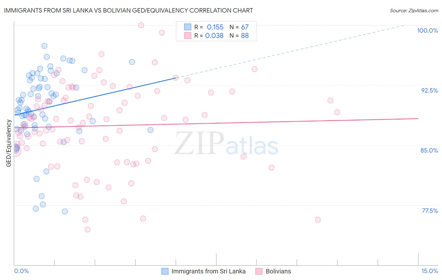 Immigrants from Sri Lanka vs Bolivian GED/Equivalency