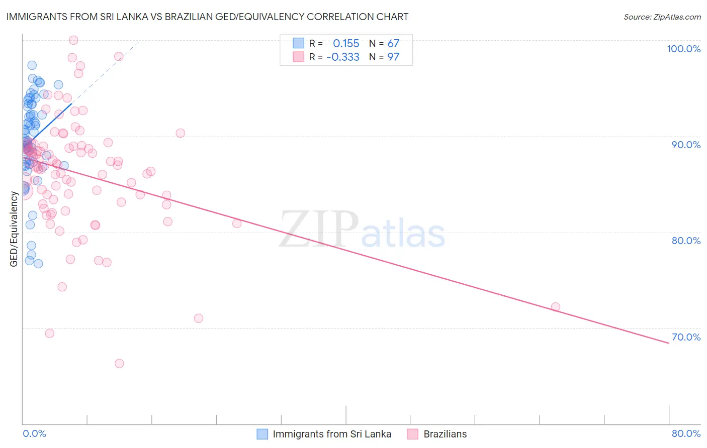 Immigrants from Sri Lanka vs Brazilian GED/Equivalency