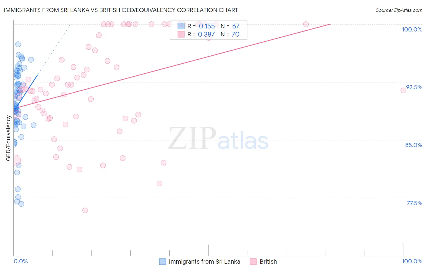 Immigrants from Sri Lanka vs British GED/Equivalency